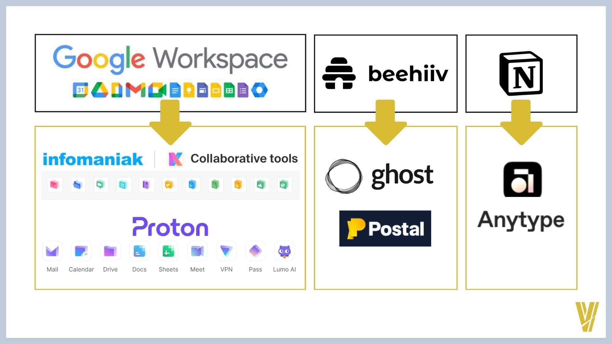 Schritt für Schritt zu digital souveränen Software-Lösungen wie Proton, Ghost, Postal und Anytype.