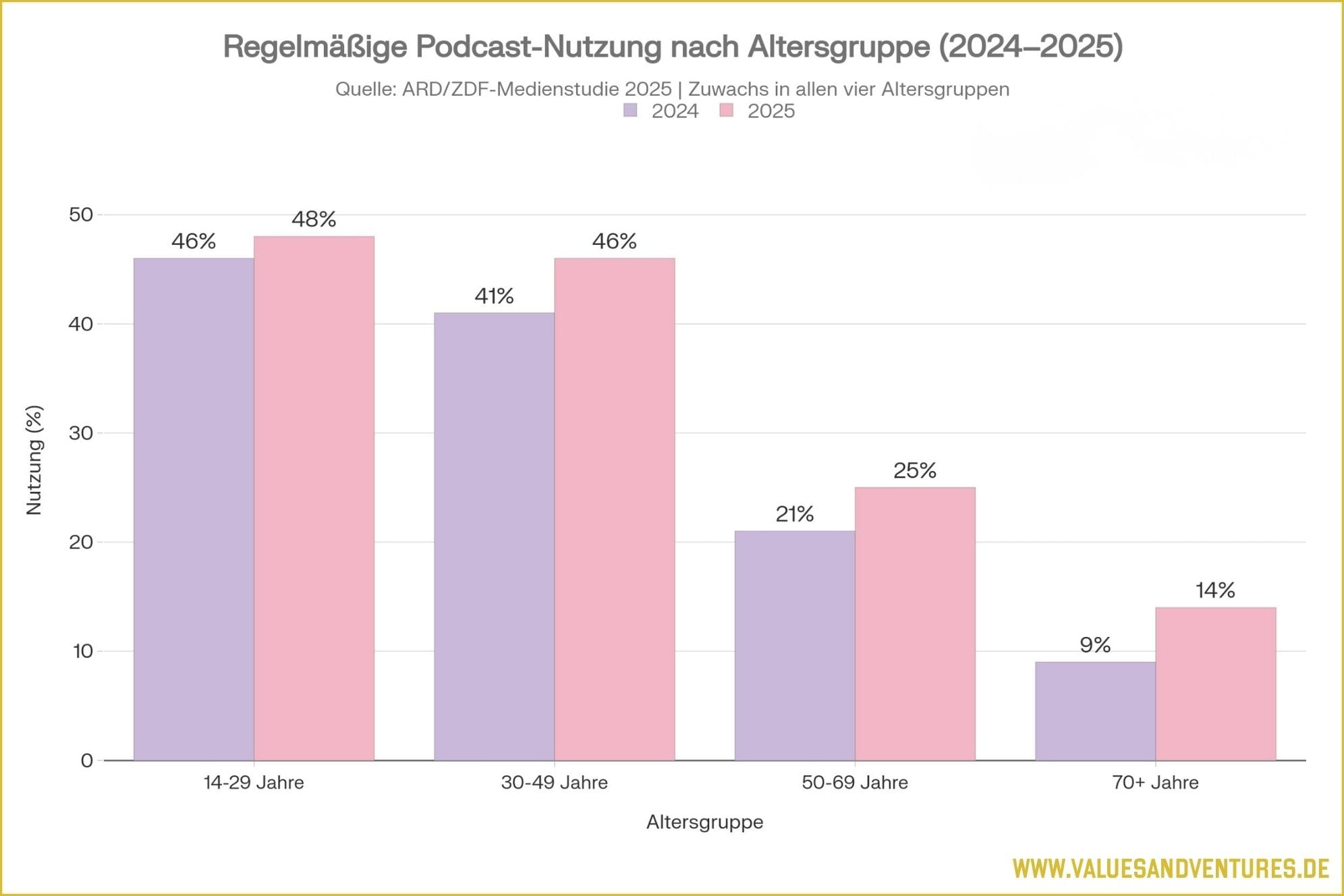 Eine Grafik zur regelmäßigen Podcast-Nutzung nach Altersgruppe (2024-2025) basierend auf der ARD-ZDF-Medienstudie 2025.