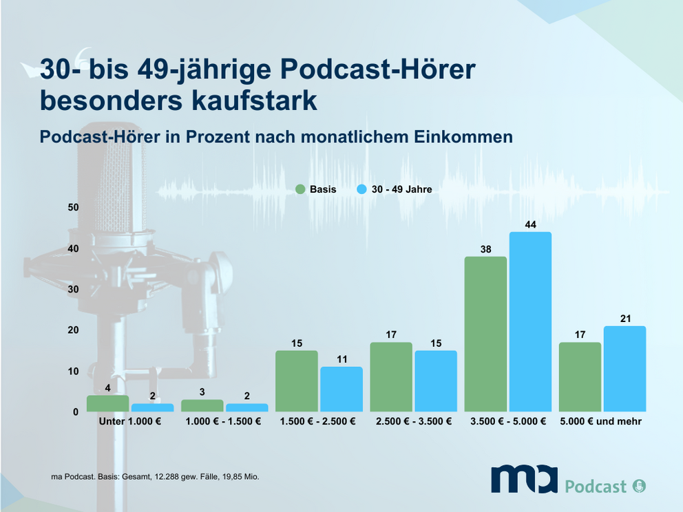 Schaubild: 30- bis 49-jährige Podcast-Hörer sind besonders kaufstark.