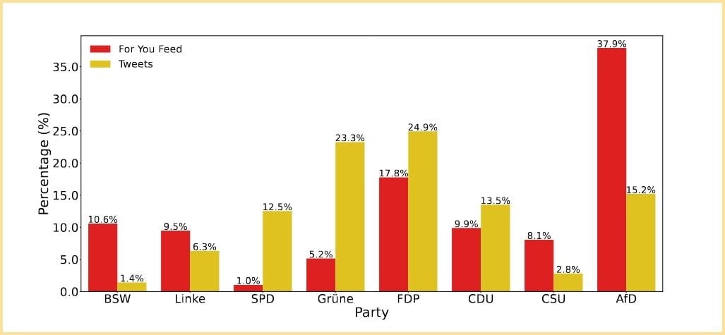 Der Anteil der Vorkommnisse im For-You-Feed (rote Balken) und der Beiträge auf X (gelbe Balken) im Januar 2024 von den 436 Mitgliedern von acht deutschen politischen Parteien, geordnet nach ihrer politischen Ideologie: von weit links (BSW) bis weit rechts (AfD).