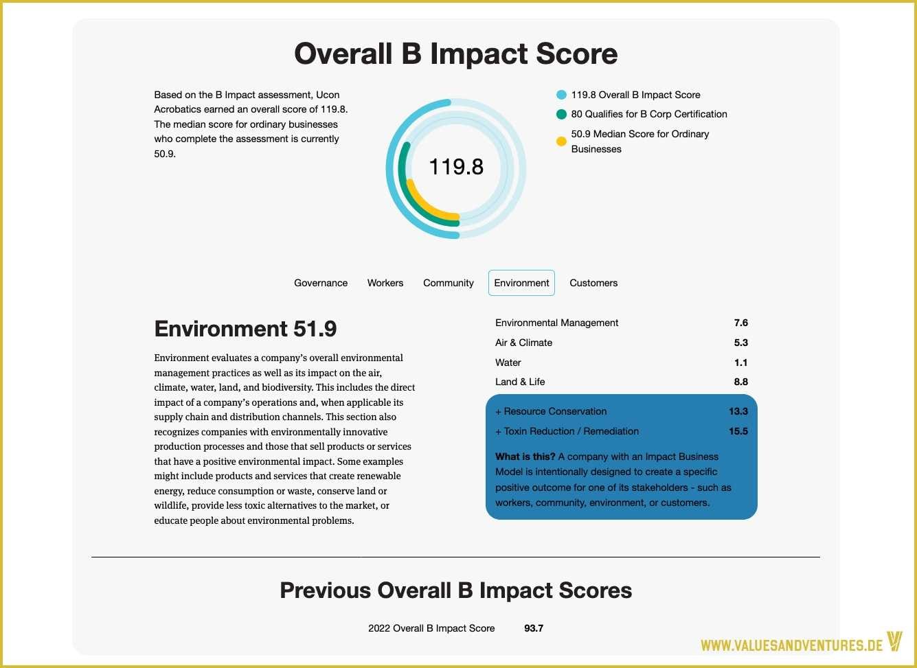 Der Overall B Impact Score von Ucon Acrobatics.